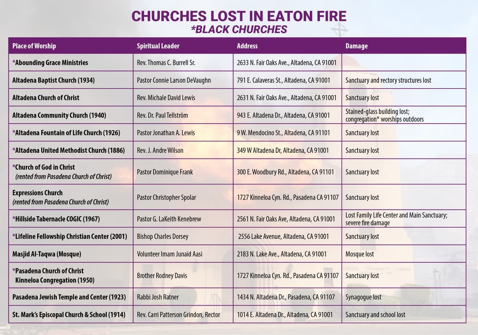 Churches destroyed and impacted in the Eaton Fire